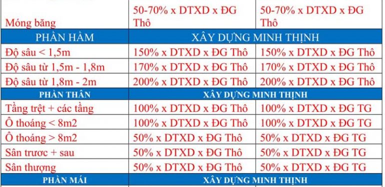 cach tinh dien tich xay dung
